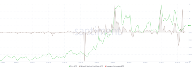 Krypto-Preisprognose: Ruhende Bitcoin-Bewegungen, Litecoin-Bullen zielen auf Höchststände und Dogecoin steht unter rückläufigem Druck - Margex Blog