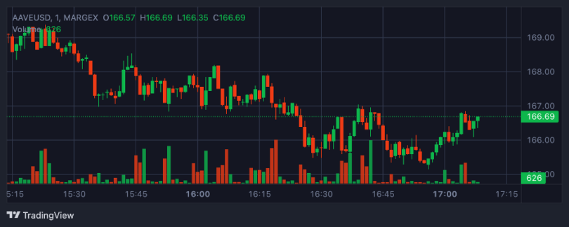 aave price prediction tomorrow