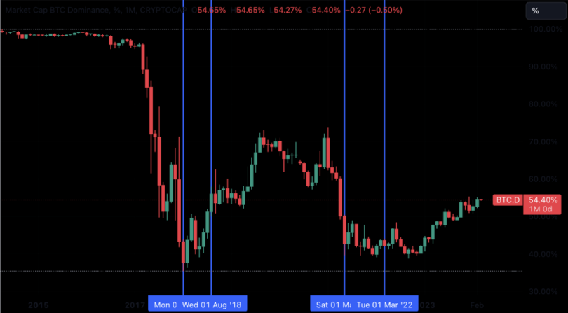 Altcoin Season Nedir? Altcoin Season Ne Zaman ve Nasıl Hazırlanılır?