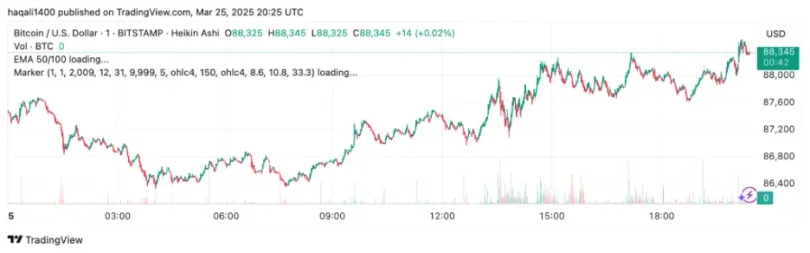 Margex Analytics: Solana durchbricht die 145-Dollar-Marke, Bitcoin peilt 110.000 Dollar an, BNB legt bei der Einführung von USD1 Stablecoin zu