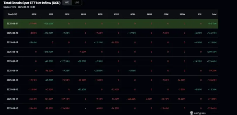 Margex Analytics: Solana durchbricht die 145-Dollar-Marke, Bitcoin peilt 110.000 Dollar an, BNB legt bei der Einführung von USD1 Stablecoin zu