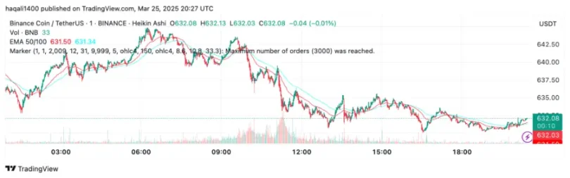 Margex Analytics: Solana durchbricht die 145-Dollar-Marke, Bitcoin peilt 110.000 Dollar an, BNB legt bei der Einführung von USD1 Stablecoin zu