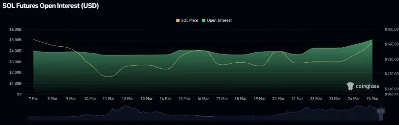 Margex Analytics: Solana durchbricht die 145-Dollar-Marke, Bitcoin peilt 110.000 Dollar an, BNB legt bei der Einführung von USD1 Stablecoin zu