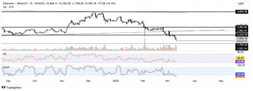 Crypto Market Update: Bitcoin steigt, Ethereum steigt, Uniswap erreicht neues Tief - Margex Blog