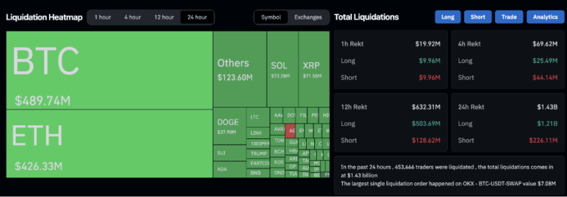 I trader di criptovalute hanno liquidato quasi mezzo miliardo in un giorno