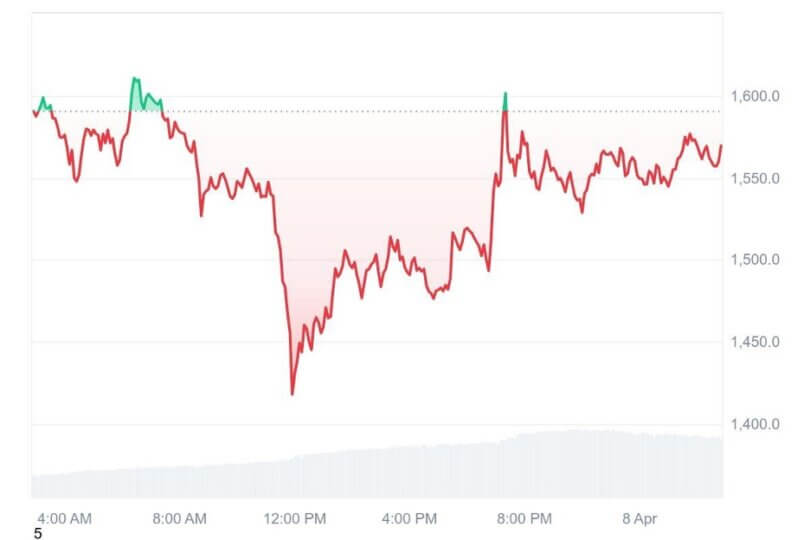 I trader di criptovalute hanno liquidato quasi mezzo miliardo in un giorno
