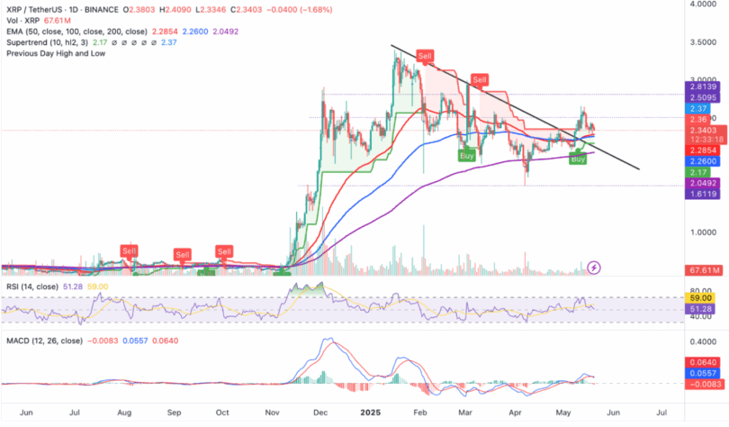 XRP Futures Launch on CME Sees Over 