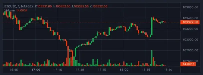 Bitcoin retrocede tras perder su máximo histórico, BONK apunta a una subida del 60%, AVAX se acerca a los 30$.