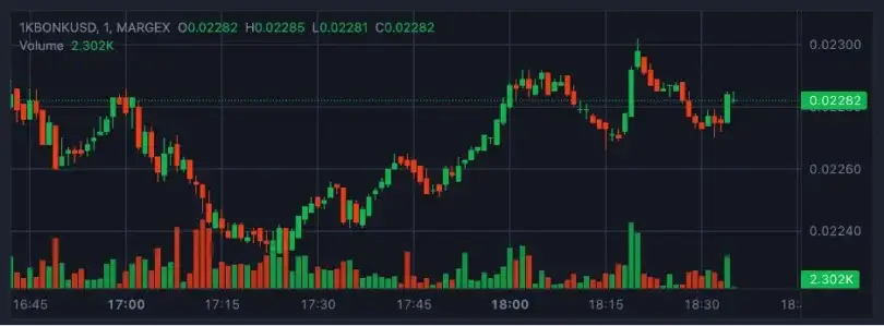 Bitcoin retrocede tras perder su máximo histórico, BONK apunta a una subida del 60%, AVAX se acerca a los 30$.