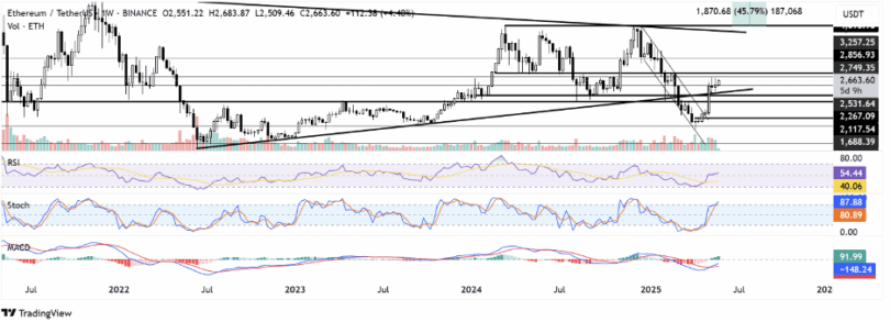BTC kar realizasyonu ile düşüş yaşarken, ETH 425 milyon dolarlık
