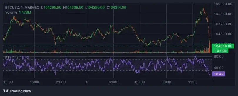 Bitcoin apunta a los 100 000 dólares en medio de la debilidad del comercio minorista