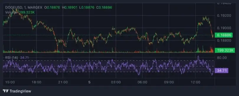 Bitcoin apunta a los 100 000 dólares en medio de la debilidad del comercio minorista