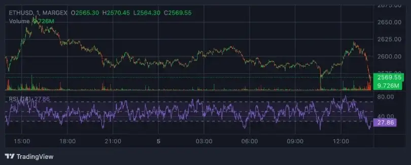 Bitcoin apunta a los 100 000 dólares en medio de la debilidad del comercio minorista