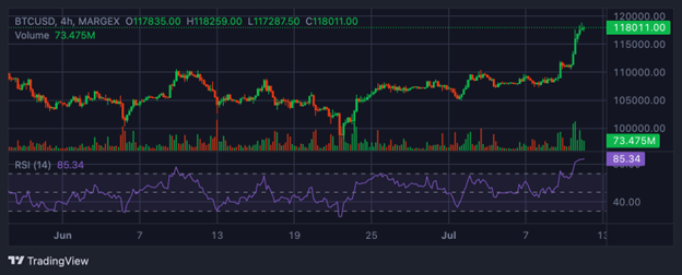 Bitcoin Hits $118K