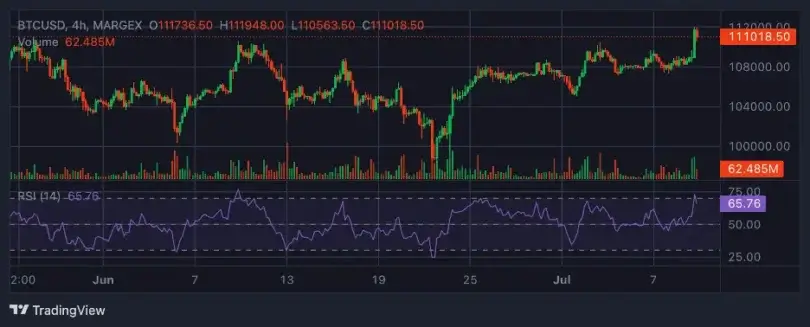 Bitcoin Surpasses $111K to Set New All-Time High