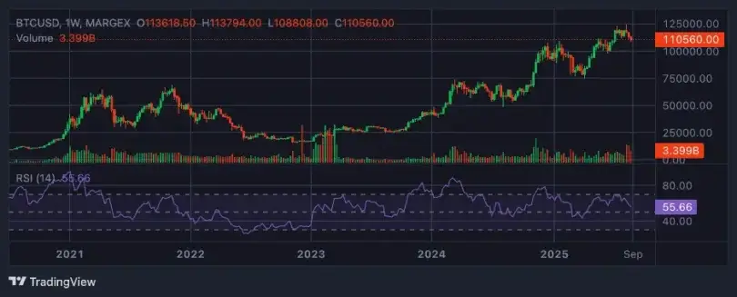 BTC 110.000 doların altına düştü, ETH birikimi arttı, SOL duyarlılığı zirveye ulaştı